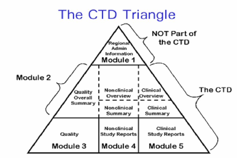 Certificate Course in CTD/eCTD